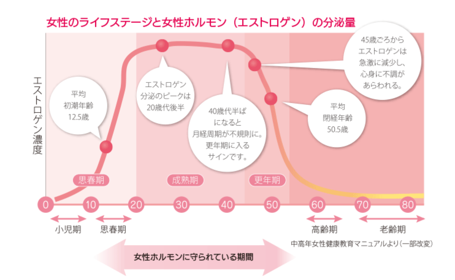 女性ホルモンとゆらぎ世代(更年期)